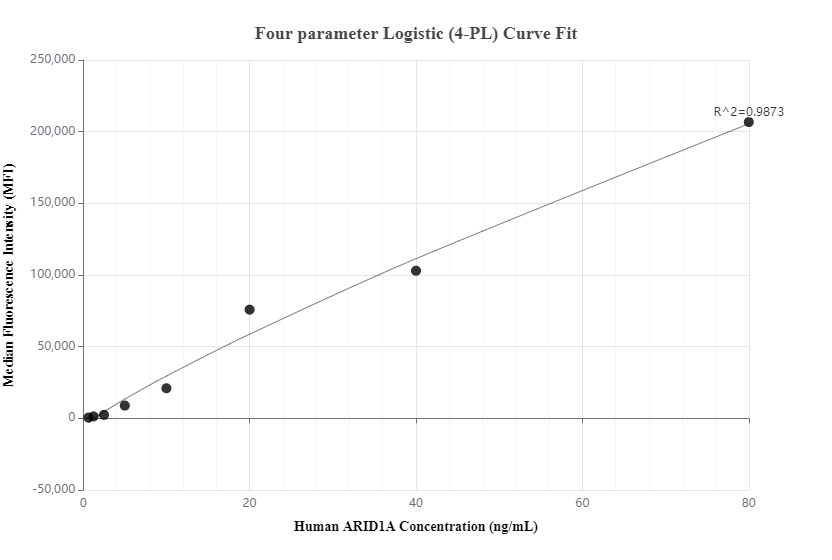 Cytometric bead array standard curve of MP00714-1